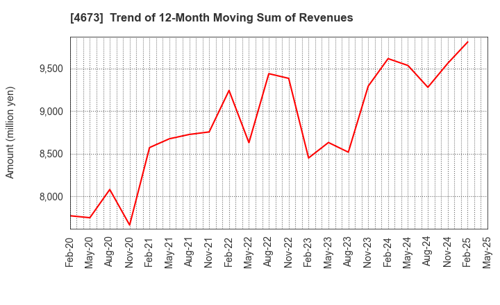 4673 Kawasaki Geological Engineering Co.,Ltd.: Trend of 12-Month Moving Sum of Revenues
