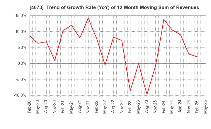 4673 Kawasaki Geological Engineering Co.,Ltd.: Trend of Growth Rate (YoY) of 12-Month Moving Sum of Revenues