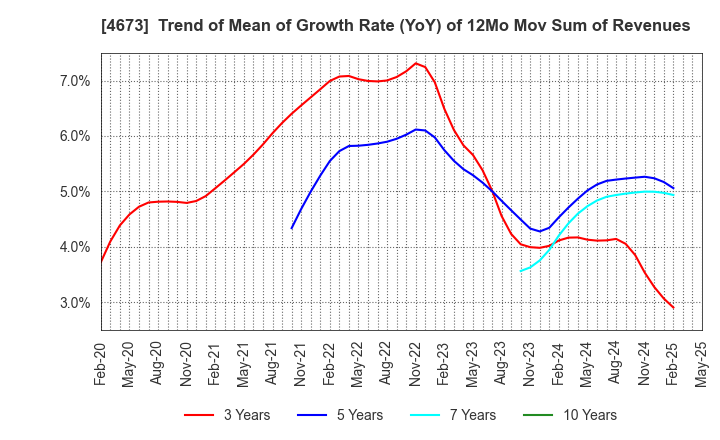 4673 Kawasaki Geological Engineering Co.,Ltd.: Trend of Mean of Growth Rate (YoY) of 12Mo Mov Sum of Revenues