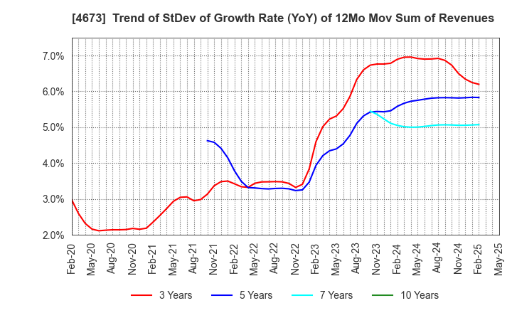 4673 Kawasaki Geological Engineering Co.,Ltd.: Trend of StDev of Growth Rate (YoY) of 12Mo Mov Sum of Revenues