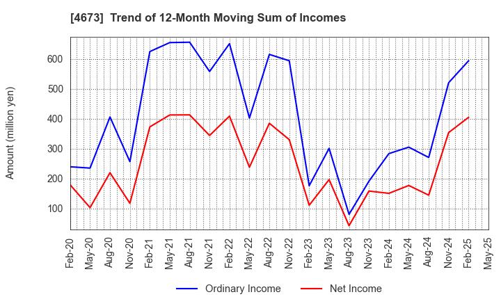 4673 Kawasaki Geological Engineering Co.,Ltd.: Trend of 12-Month Moving Sum of Incomes