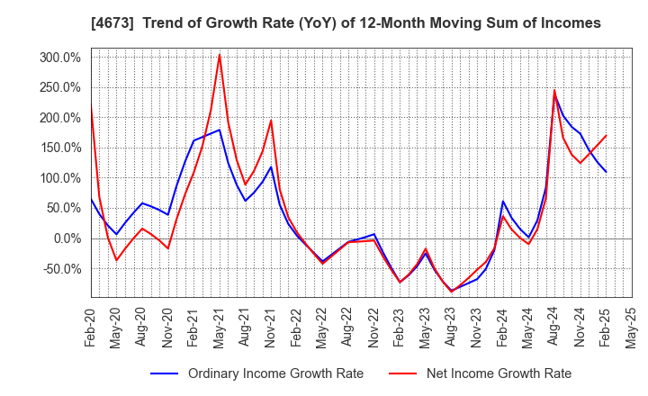 4673 Kawasaki Geological Engineering Co.,Ltd.: Trend of Growth Rate (YoY) of 12-Month Moving Sum of Incomes