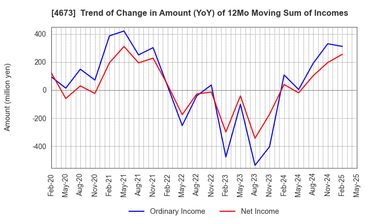 4673 Kawasaki Geological Engineering Co.,Ltd.: Trend of Change in Amount (YoY) of 12Mo Moving Sum of Incomes