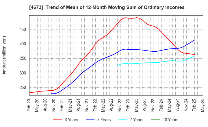 4673 Kawasaki Geological Engineering Co.,Ltd.: Trend of Mean of 12-Month Moving Sum of Ordinary Incomes