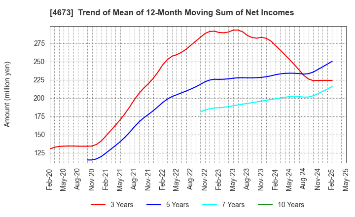 4673 Kawasaki Geological Engineering Co.,Ltd.: Trend of Mean of 12-Month Moving Sum of Net Incomes