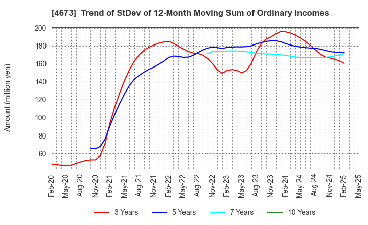 4673 Kawasaki Geological Engineering Co.,Ltd.: Trend of StDev of 12-Month Moving Sum of Ordinary Incomes