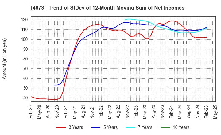 4673 Kawasaki Geological Engineering Co.,Ltd.: Trend of StDev of 12-Month Moving Sum of Net Incomes