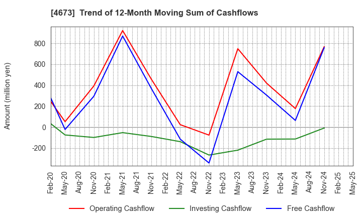 4673 Kawasaki Geological Engineering Co.,Ltd.: Trend of 12-Month Moving Sum of Cashflows