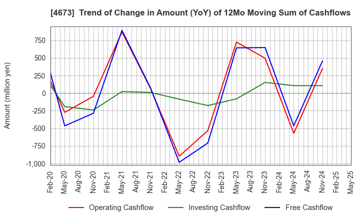 4673 Kawasaki Geological Engineering Co.,Ltd.: Trend of Change in Amount (YoY) of 12Mo Moving Sum of Cashflows