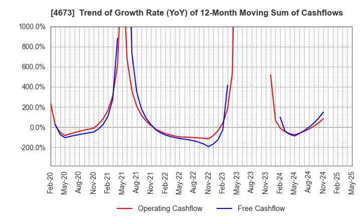 4673 Kawasaki Geological Engineering Co.,Ltd.: Trend of Growth Rate (YoY) of 12-Month Moving Sum of Cashflows