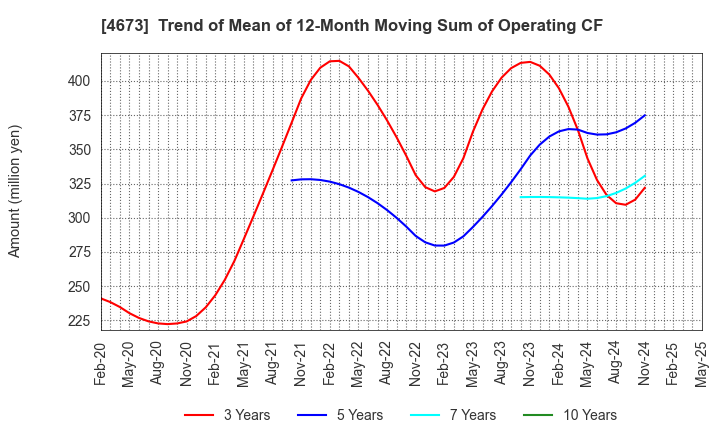 4673 Kawasaki Geological Engineering Co.,Ltd.: Trend of Mean of 12-Month Moving Sum of Operating CF