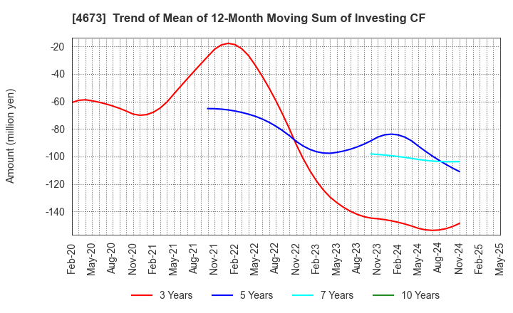 4673 Kawasaki Geological Engineering Co.,Ltd.: Trend of Mean of 12-Month Moving Sum of Investing CF