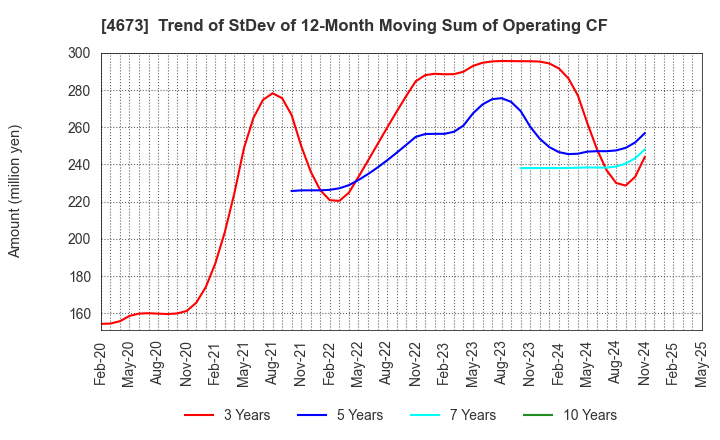 4673 Kawasaki Geological Engineering Co.,Ltd.: Trend of StDev of 12-Month Moving Sum of Operating CF