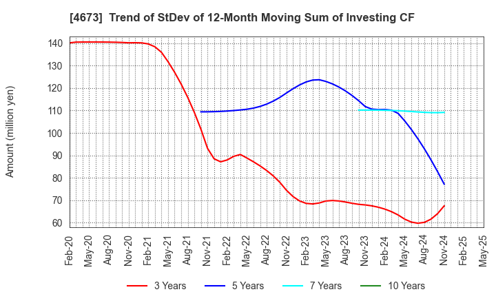 4673 Kawasaki Geological Engineering Co.,Ltd.: Trend of StDev of 12-Month Moving Sum of Investing CF