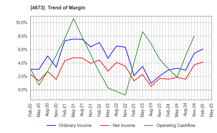 4673 Kawasaki Geological Engineering Co.,Ltd.: Trend of Margin