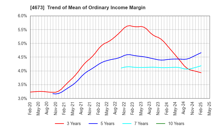 4673 Kawasaki Geological Engineering Co.,Ltd.: Trend of Mean of Ordinary Income Margin