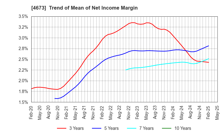 4673 Kawasaki Geological Engineering Co.,Ltd.: Trend of Mean of Net Income Margin