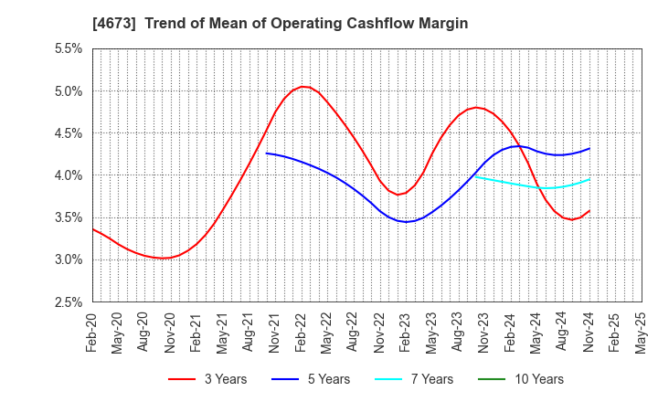 4673 Kawasaki Geological Engineering Co.,Ltd.: Trend of Mean of Operating Cashflow Margin