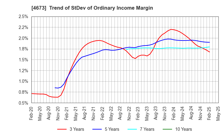 4673 Kawasaki Geological Engineering Co.,Ltd.: Trend of StDev of Ordinary Income Margin