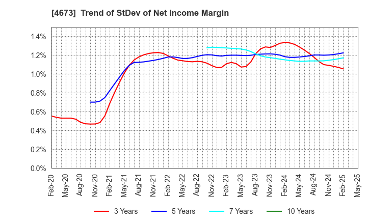 4673 Kawasaki Geological Engineering Co.,Ltd.: Trend of StDev of Net Income Margin