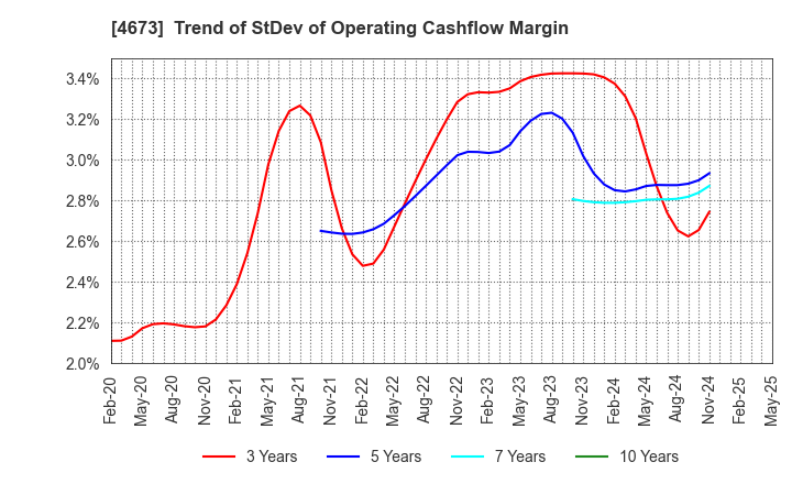 4673 Kawasaki Geological Engineering Co.,Ltd.: Trend of StDev of Operating Cashflow Margin