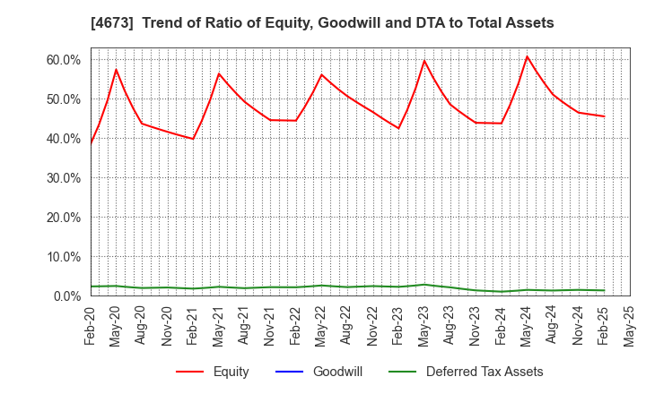 4673 Kawasaki Geological Engineering Co.,Ltd.: Trend of Ratio of Equity, Goodwill and DTA to Total Assets