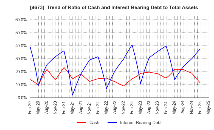 4673 Kawasaki Geological Engineering Co.,Ltd.: Trend of Ratio of Cash and Interest-Bearing Debt to Total Assets
