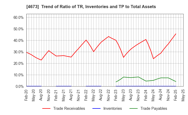 4673 Kawasaki Geological Engineering Co.,Ltd.: Trend of Ratio of TR, Inventories and TP to Total Assets