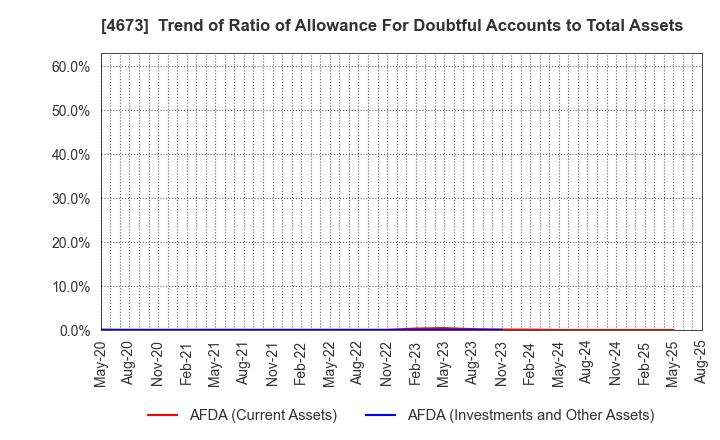 4673 Kawasaki Geological Engineering Co.,Ltd.: Trend of Ratio of Allowance For Doubtful Accounts to Total Assets