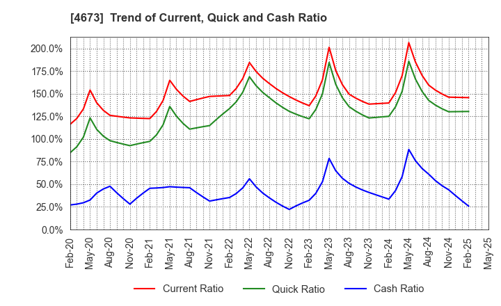 4673 Kawasaki Geological Engineering Co.,Ltd.: Trend of Current, Quick and Cash Ratio