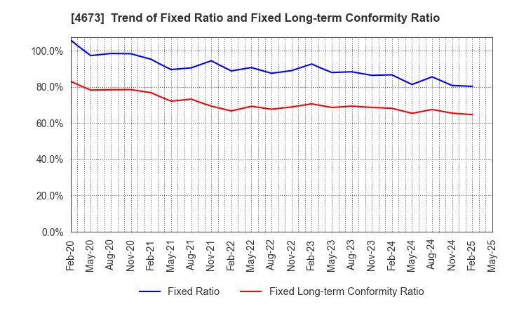4673 Kawasaki Geological Engineering Co.,Ltd.: Trend of Fixed Ratio and Fixed Long-term Conformity Ratio