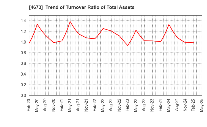 4673 Kawasaki Geological Engineering Co.,Ltd.: Trend of Turnover Ratio of Total Assets
