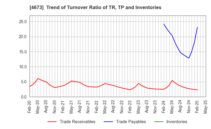 4673 Kawasaki Geological Engineering Co.,Ltd.: Trend of Turnover Ratio of TR, TP and Inventories