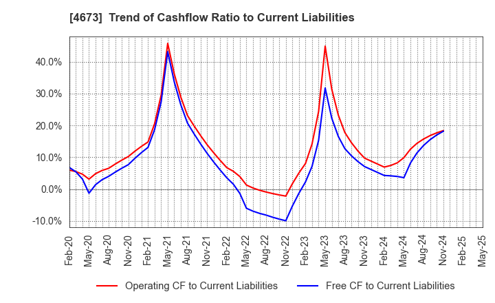 4673 Kawasaki Geological Engineering Co.,Ltd.: Trend of Cashflow Ratio to Current Liabilities