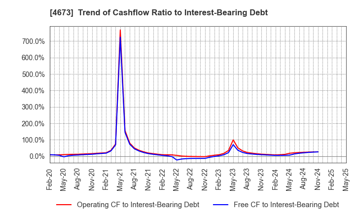 4673 Kawasaki Geological Engineering Co.,Ltd.: Trend of Cashflow Ratio to Interest-Bearing Debt