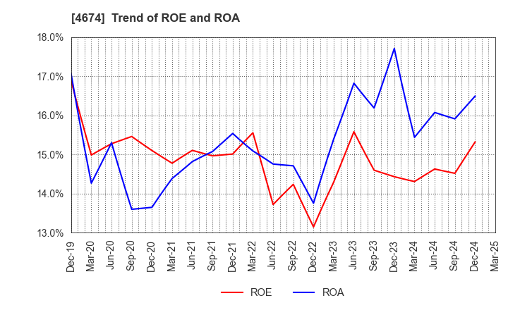 4674 CRESCO LTD.: Trend of ROE and ROA