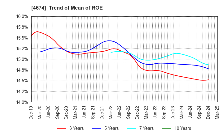 4674 CRESCO LTD.: Trend of Mean of ROE