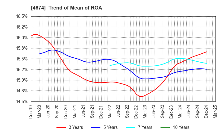 4674 CRESCO LTD.: Trend of Mean of ROA