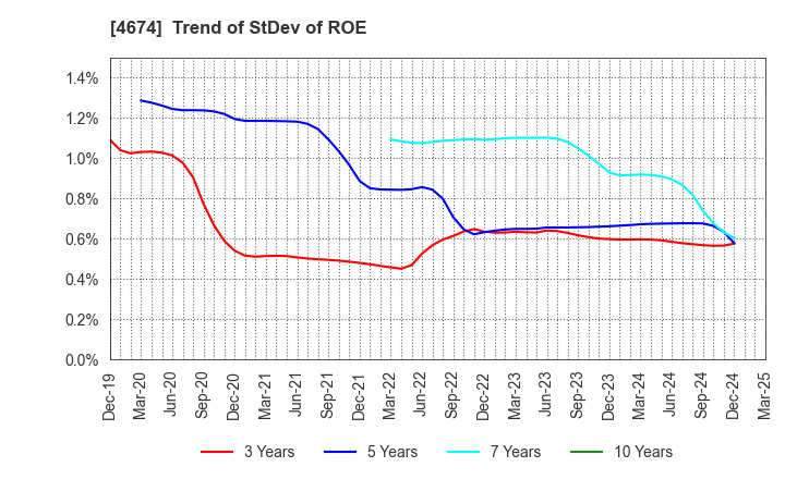 4674 CRESCO LTD.: Trend of StDev of ROE