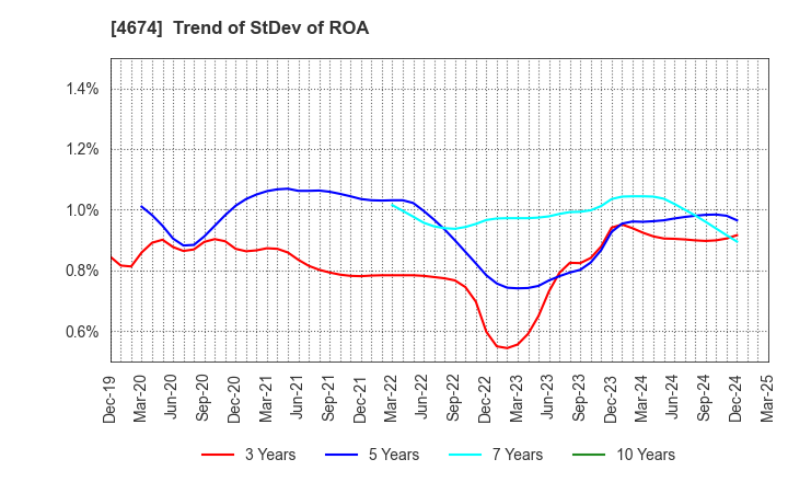 4674 CRESCO LTD.: Trend of StDev of ROA
