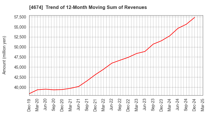 4674 CRESCO LTD.: Trend of 12-Month Moving Sum of Revenues