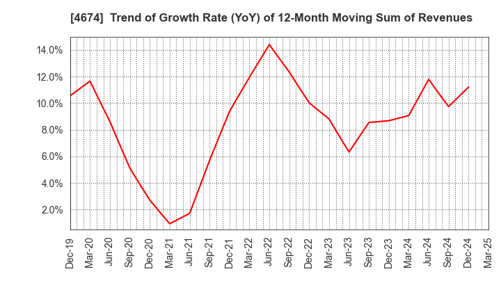 4674 CRESCO LTD.: Trend of Growth Rate (YoY) of 12-Month Moving Sum of Revenues