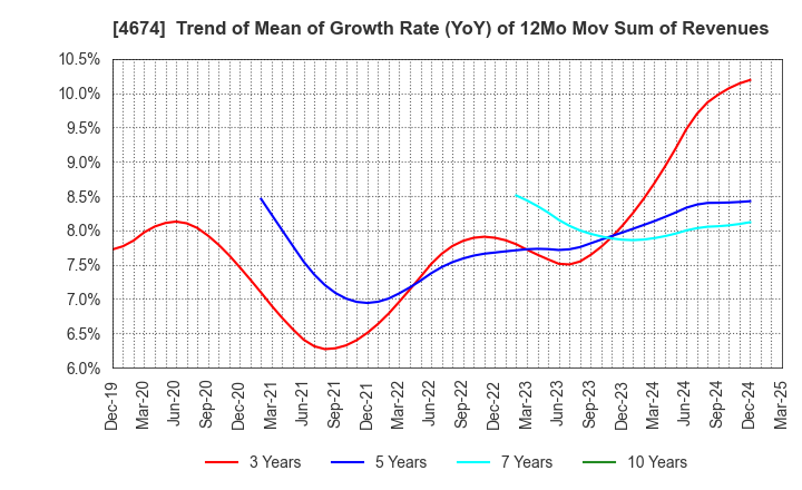 4674 CRESCO LTD.: Trend of Mean of Growth Rate (YoY) of 12Mo Mov Sum of Revenues