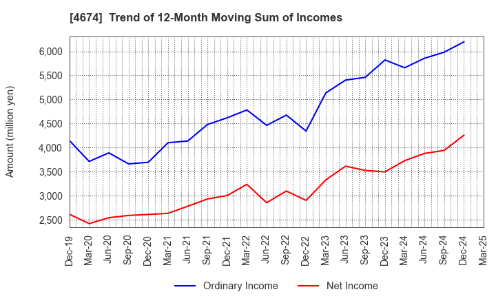4674 CRESCO LTD.: Trend of 12-Month Moving Sum of Incomes