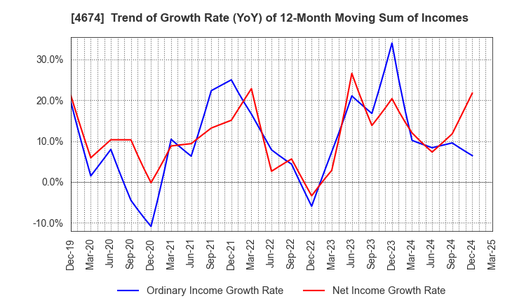 4674 CRESCO LTD.: Trend of Growth Rate (YoY) of 12-Month Moving Sum of Incomes