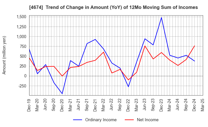 4674 CRESCO LTD.: Trend of Change in Amount (YoY) of 12Mo Moving Sum of Incomes