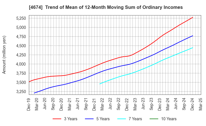 4674 CRESCO LTD.: Trend of Mean of 12-Month Moving Sum of Ordinary Incomes