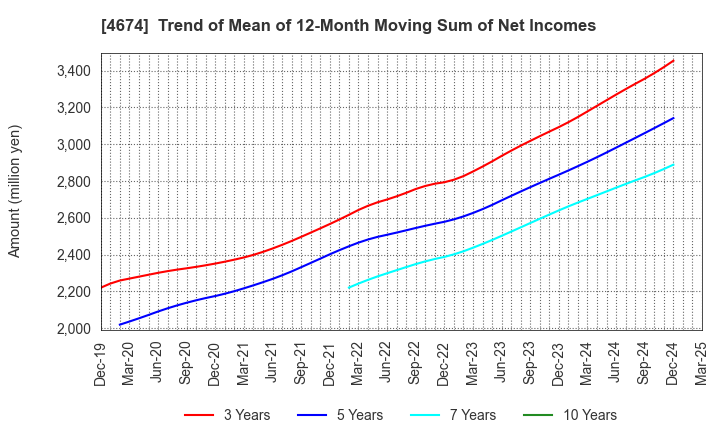 4674 CRESCO LTD.: Trend of Mean of 12-Month Moving Sum of Net Incomes