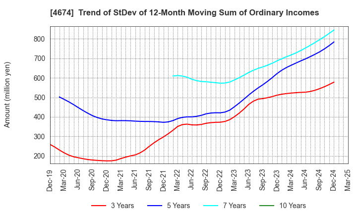 4674 CRESCO LTD.: Trend of StDev of 12-Month Moving Sum of Ordinary Incomes