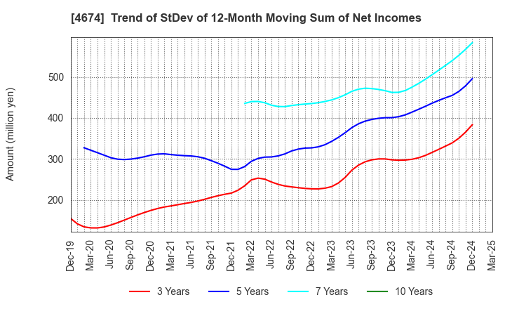 4674 CRESCO LTD.: Trend of StDev of 12-Month Moving Sum of Net Incomes